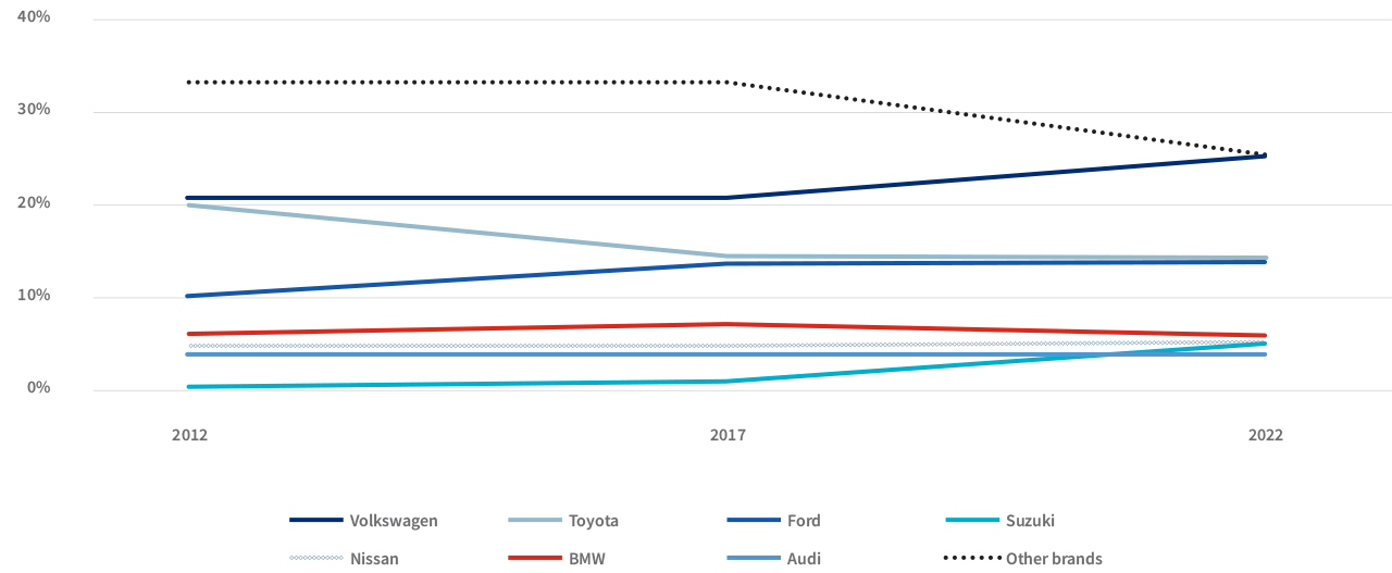 Auto Insights