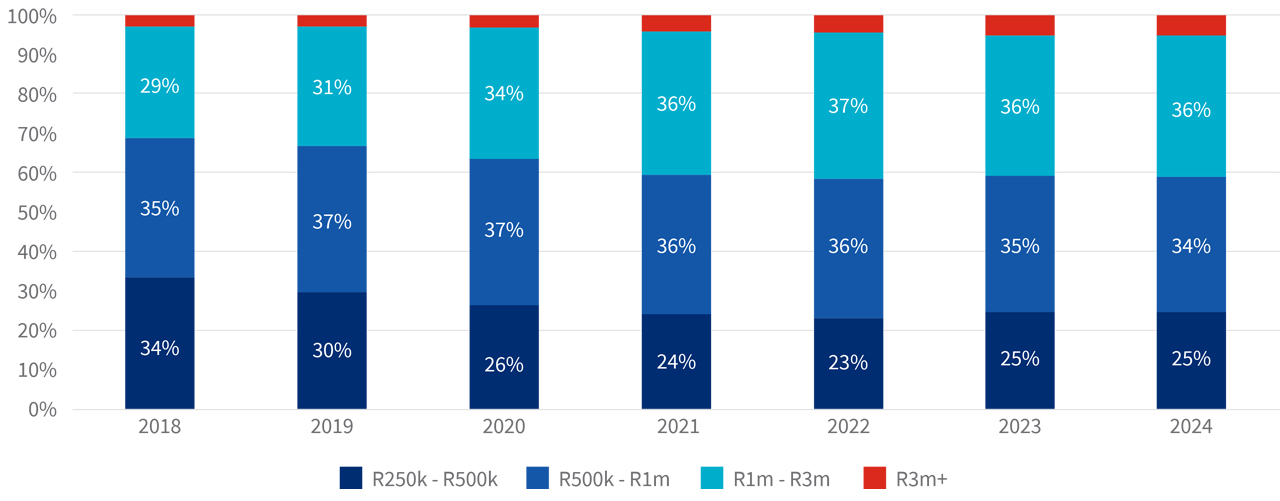 New vehicle sales: January 2022 - March 2024 