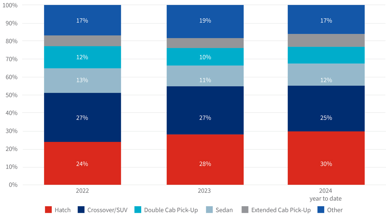 New vehicle sales: January 2022 - March 2024 