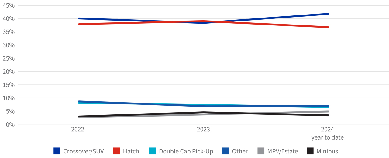 New vehicle sales: January 2022 - March 2024 