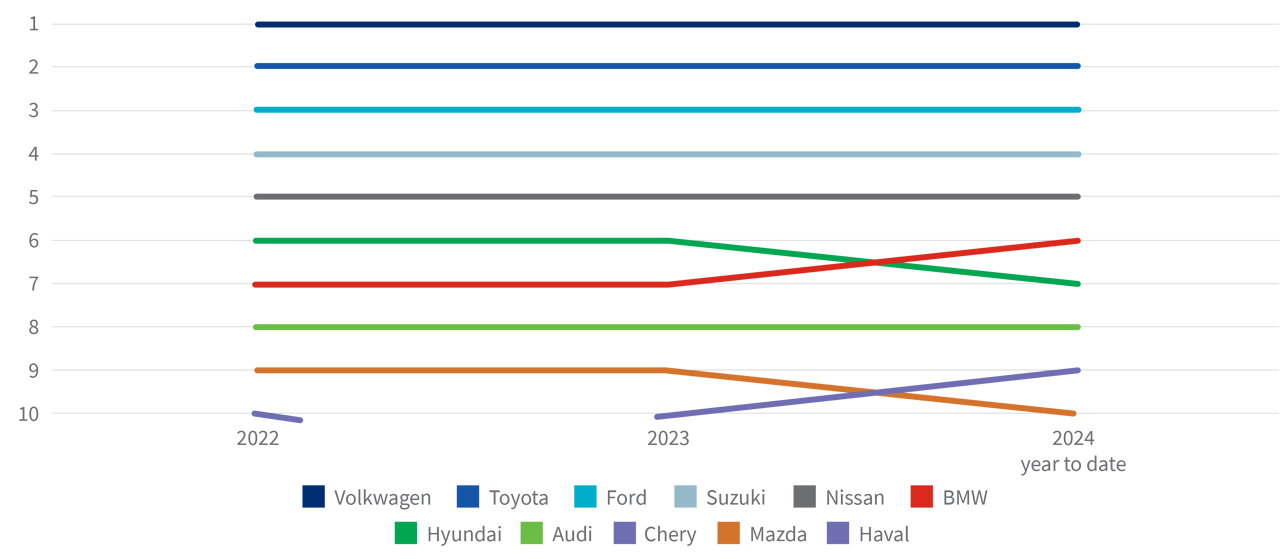 New vehicle sales: January 2022 - March 2024 