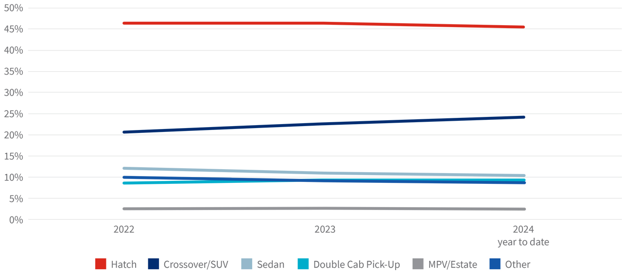 New vehicle sales: January 2022 - March 2024 