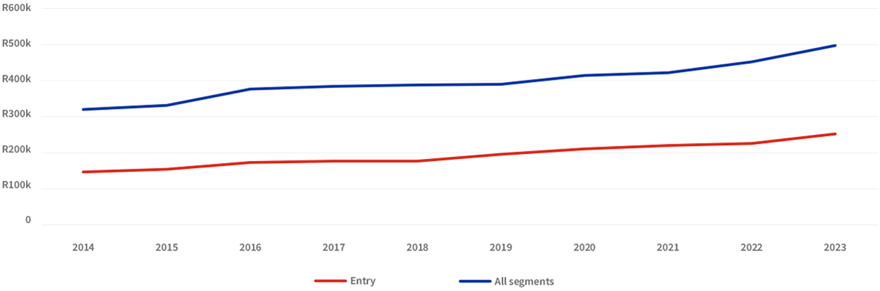 Entry segment Weighted Average Price: 2014 – 2023