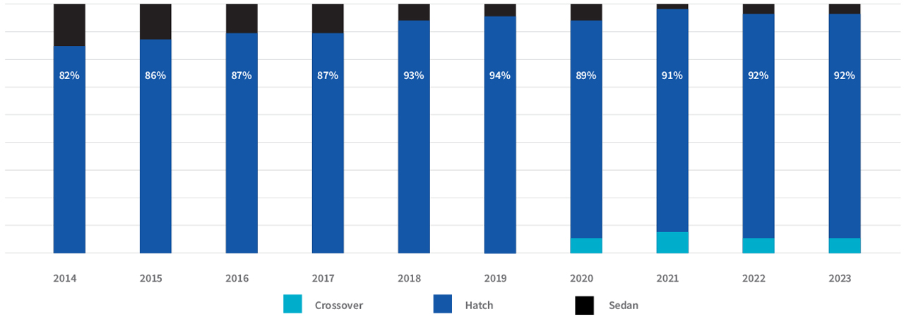 Entry segment bodyshape share: 2014 – 2023