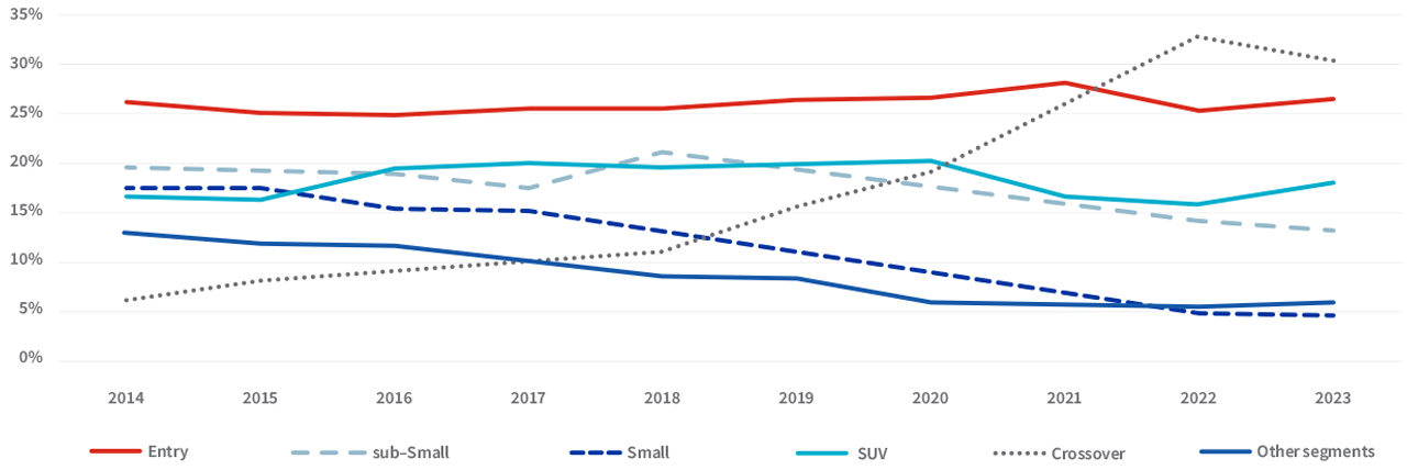 Passenger segment share: 2014 – 2023