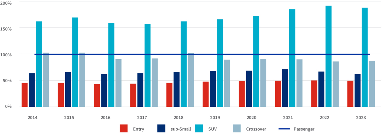 Selected segments WAP ratio to Passenger WAP: 2014 – 2023