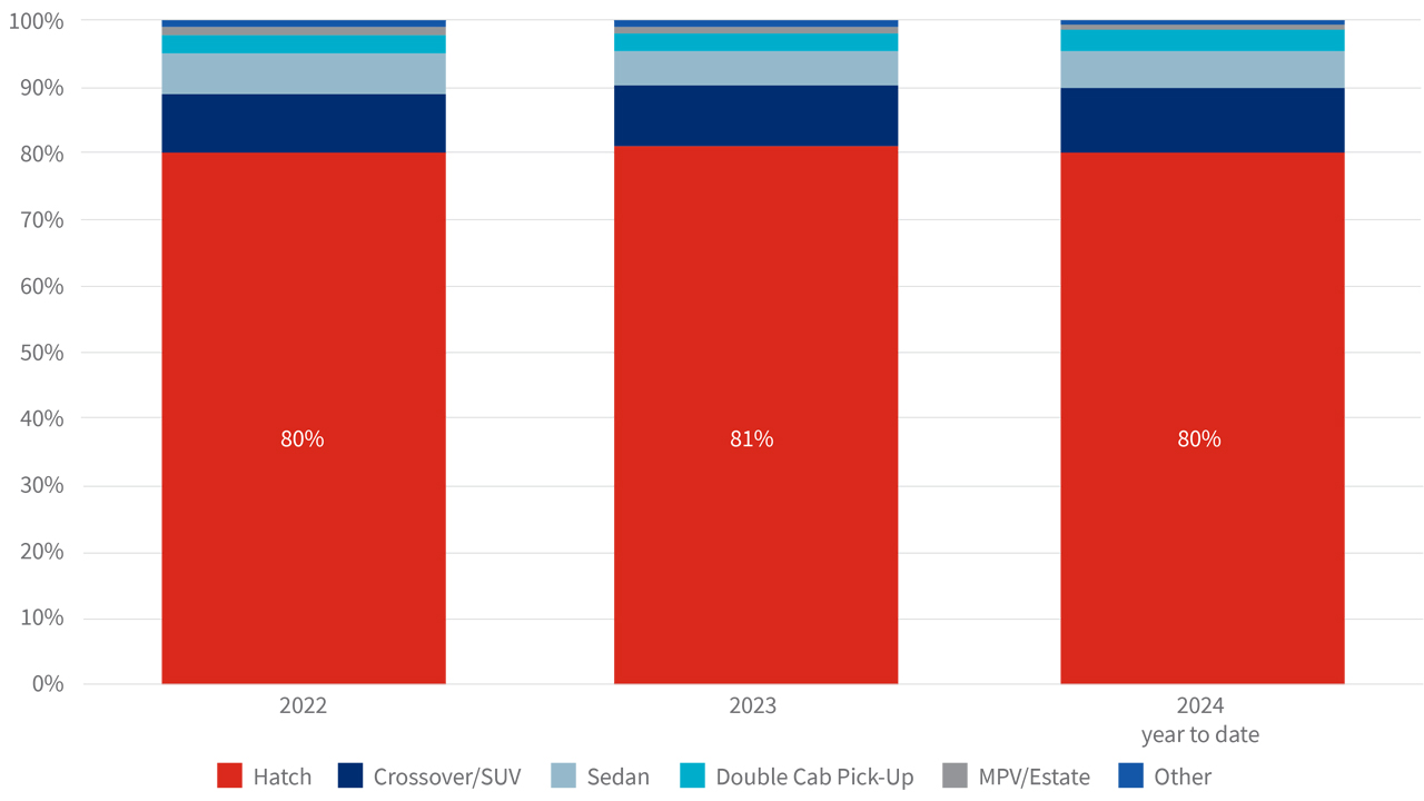 New vehicle sales: January 2022 - March 2024 