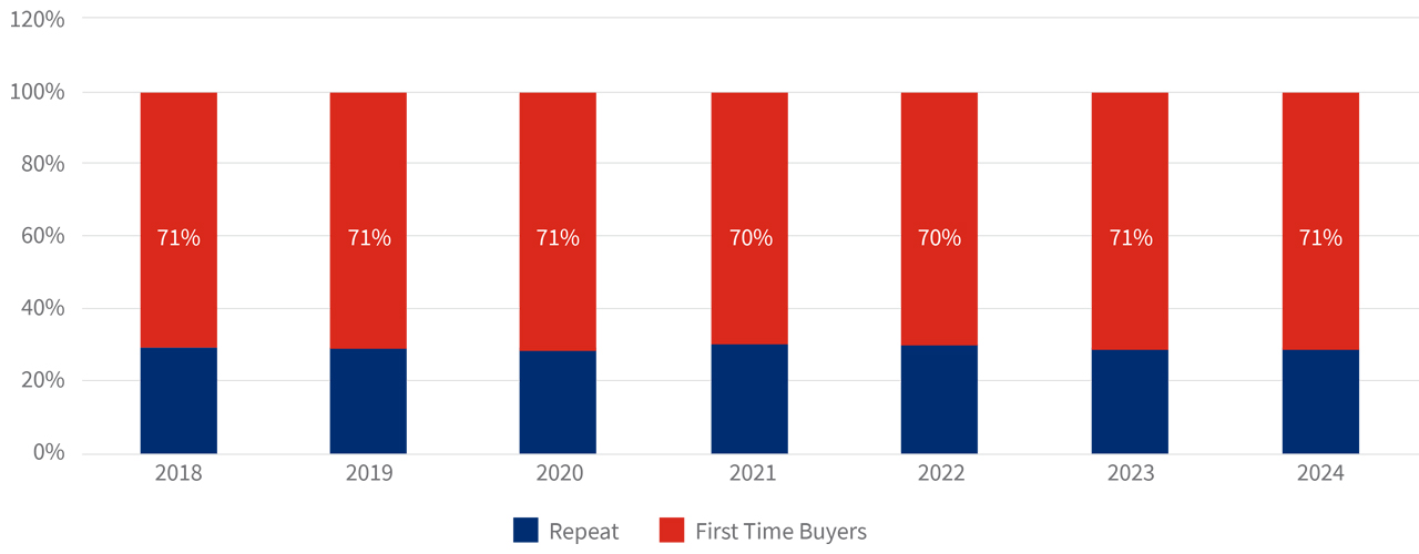 New vehicle sales: January 2022 - March 2024 