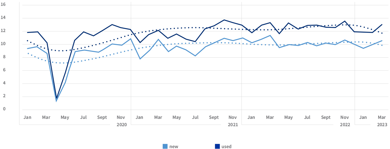 Auto Insights