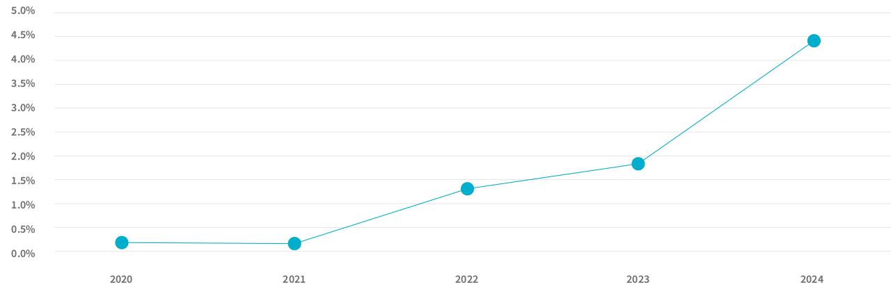 New vehicle sales: January 2022 - March 2024 