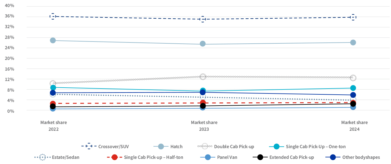 New vehicle sales: January 2022 - March 2024 