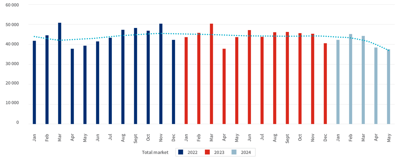 New vehicle sales: January 2022 - March 2024 