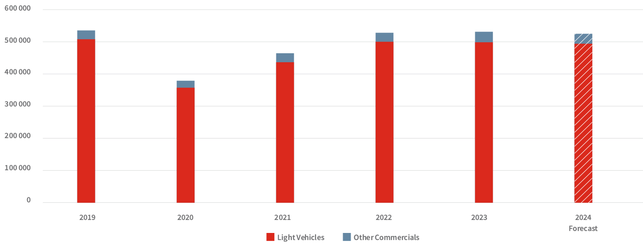 New vehicle sales: January 2022 - March 2024 