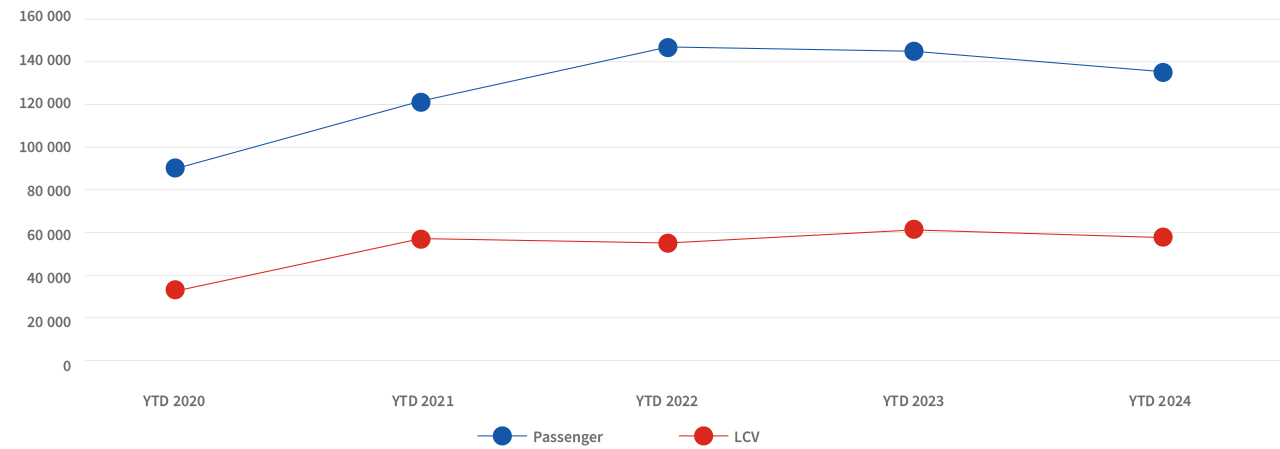 New vehicle sales: January 2022 - March 2024 