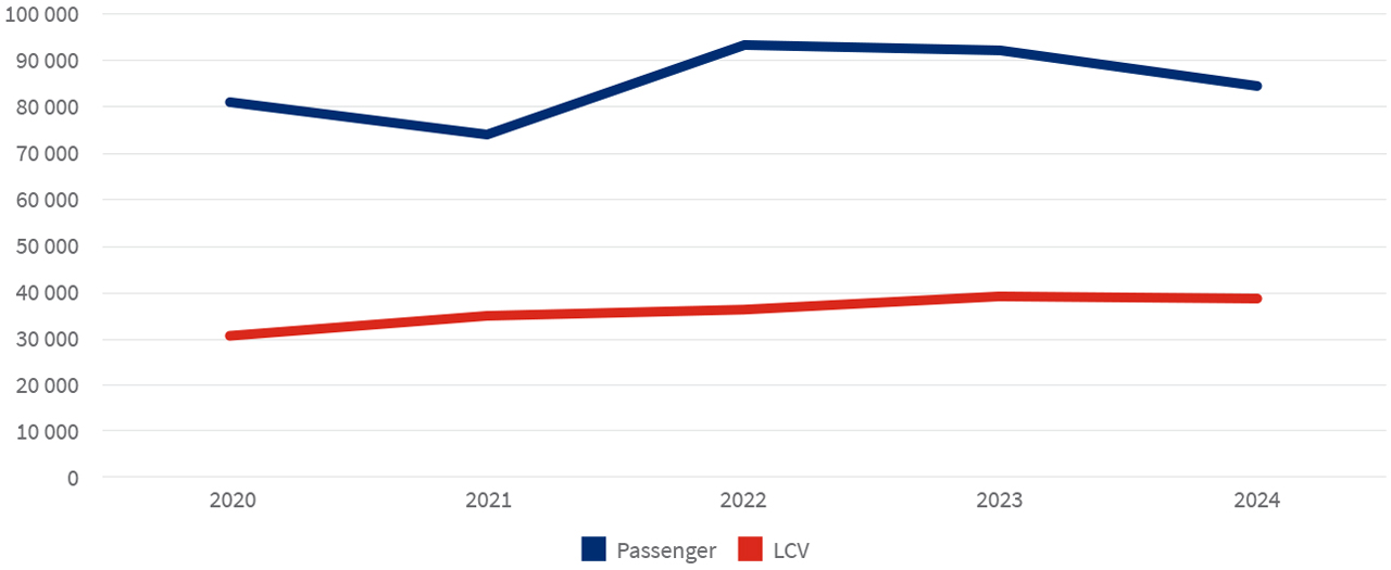 Passenger and Light Commercial new vehicle sales (January to March)