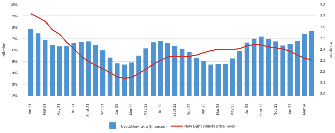 New vehicle sales: January 2022 - March 2024 