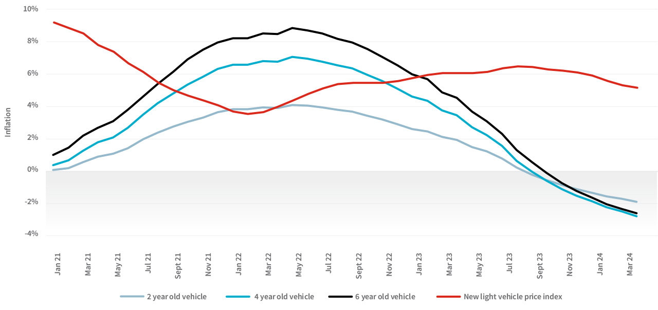 New vehicle sales: January 2022 - March 2024 