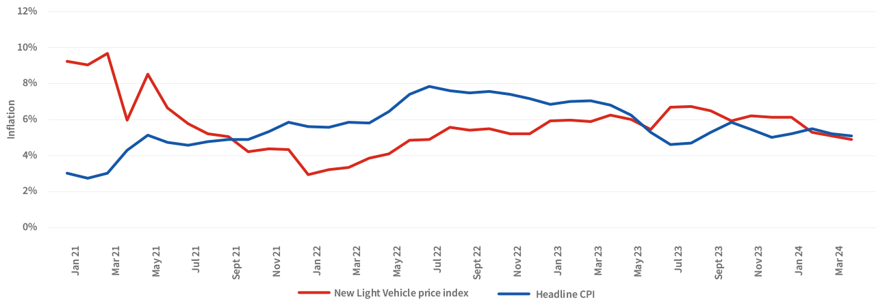 New vehicle sales: January 2022 - March 2024 