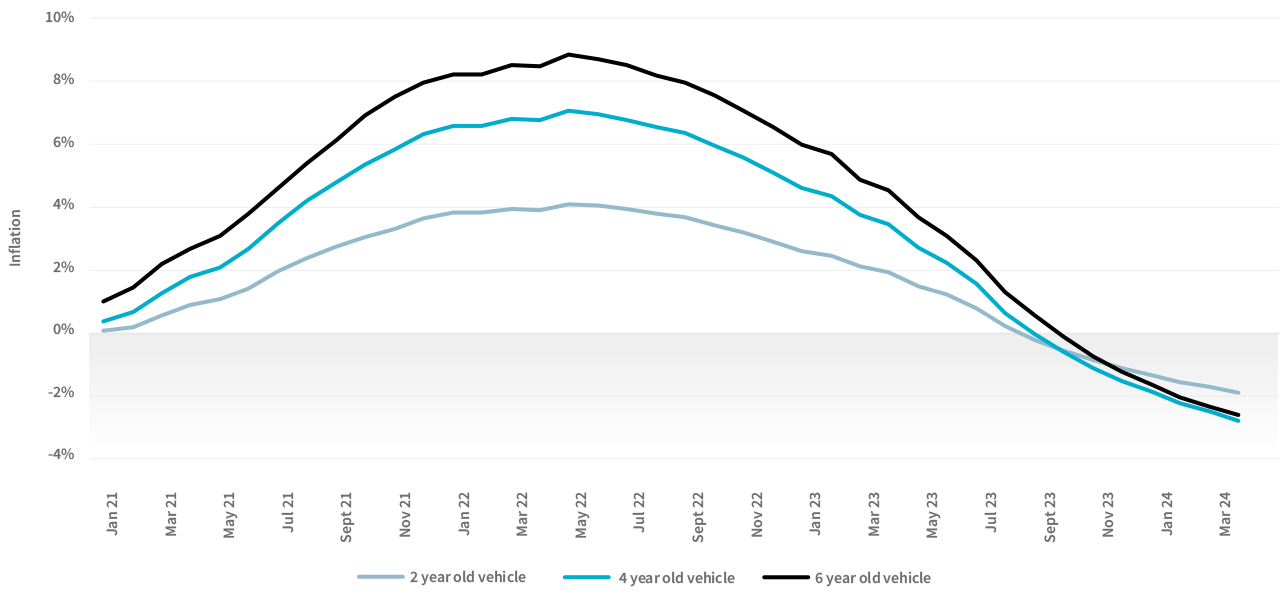 New vehicle sales: January 2022 - March 2024 