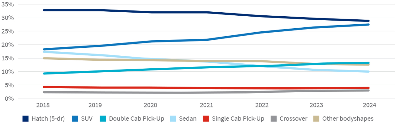 Bodyshape share of used Light Vehicle market