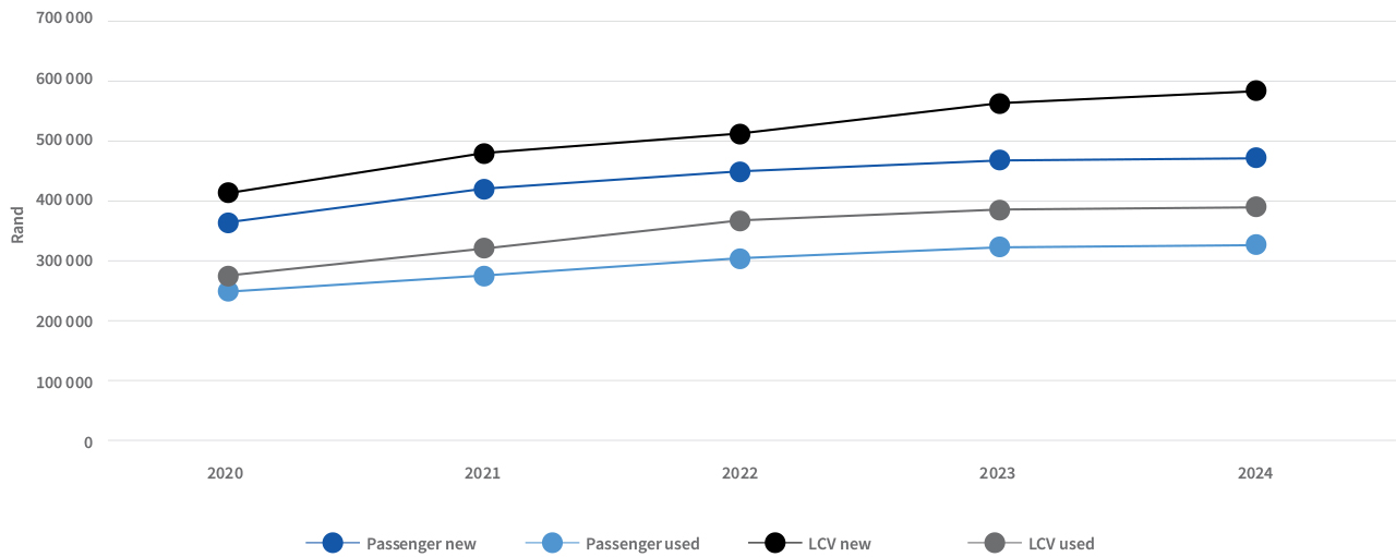 New vehicle sales: January 2022 - March 2024 