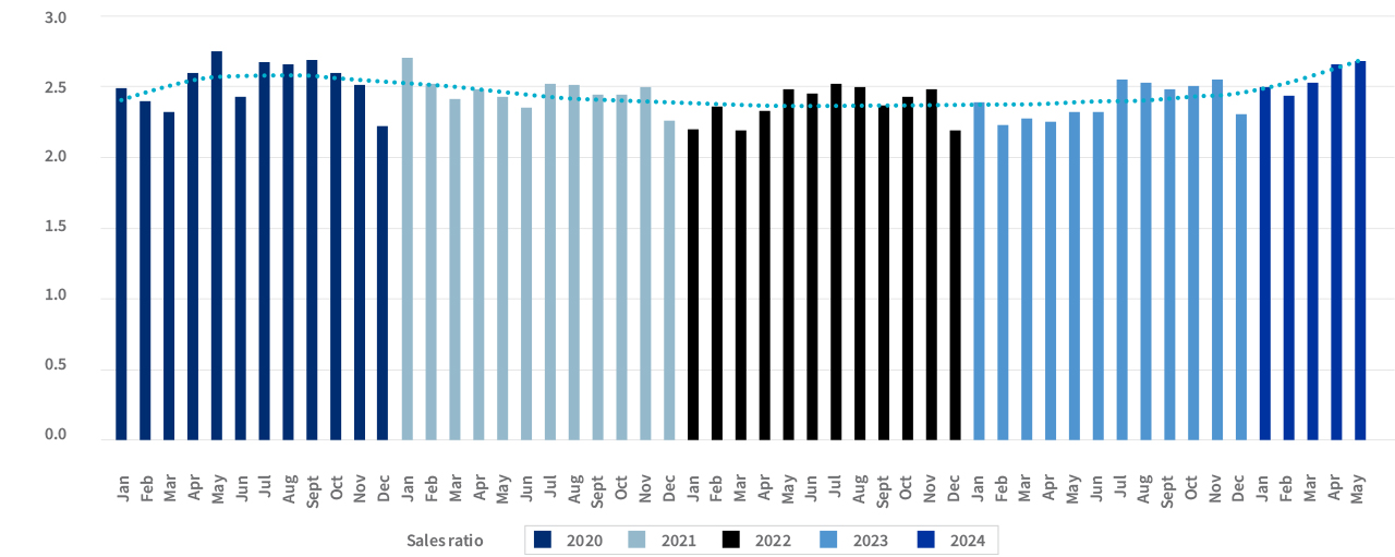 New vehicle sales: January 2022 - March 2024 