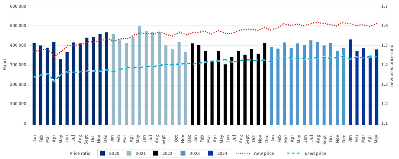 New vehicle sales: January 2022 - March 2024 