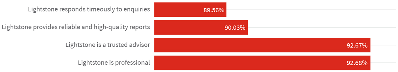 % Clients who agree