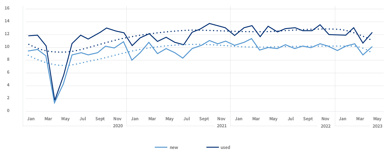 Auto Insights