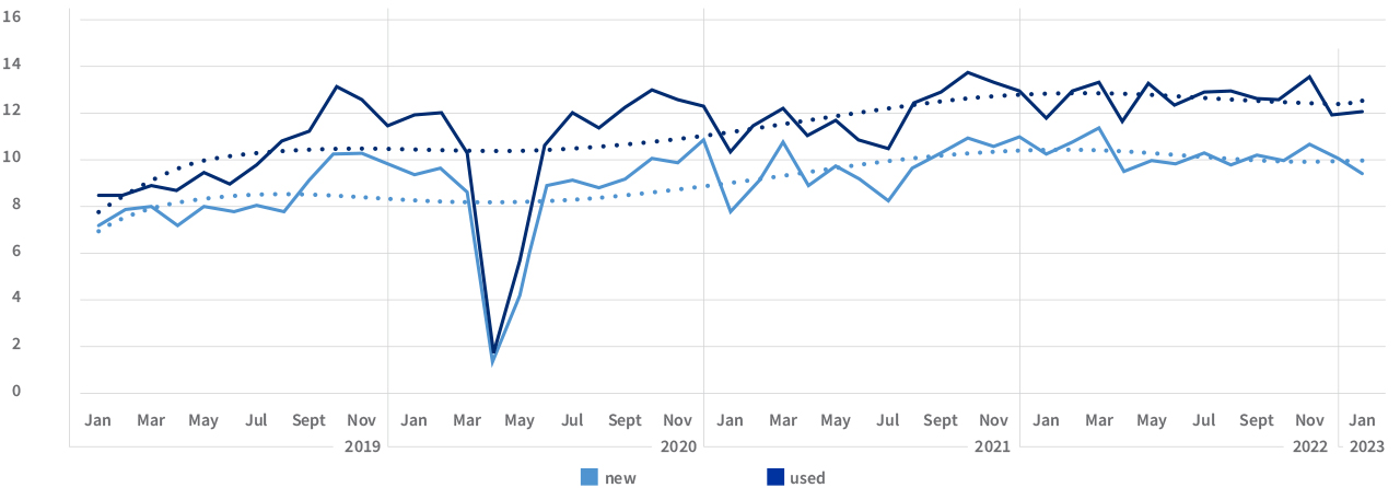 Auto Insights