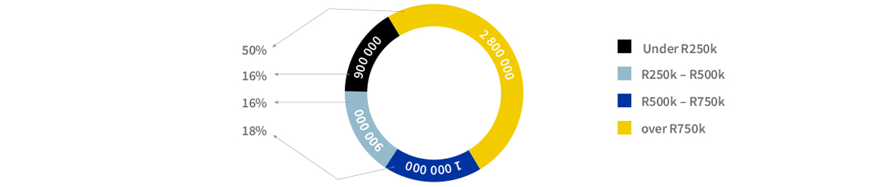 Formal property stock with estimated values