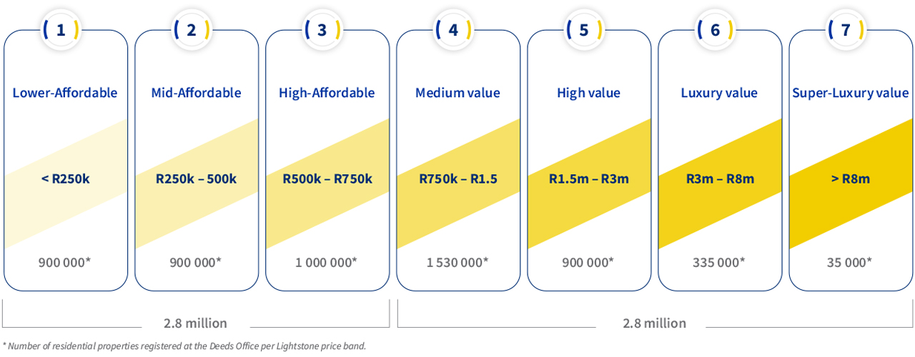 Lightstone’s property bands – Affordable to Super Luxury