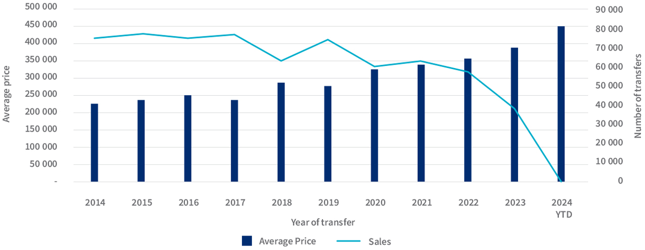 Average purchase price and transfer volumes: 2014 – 2023