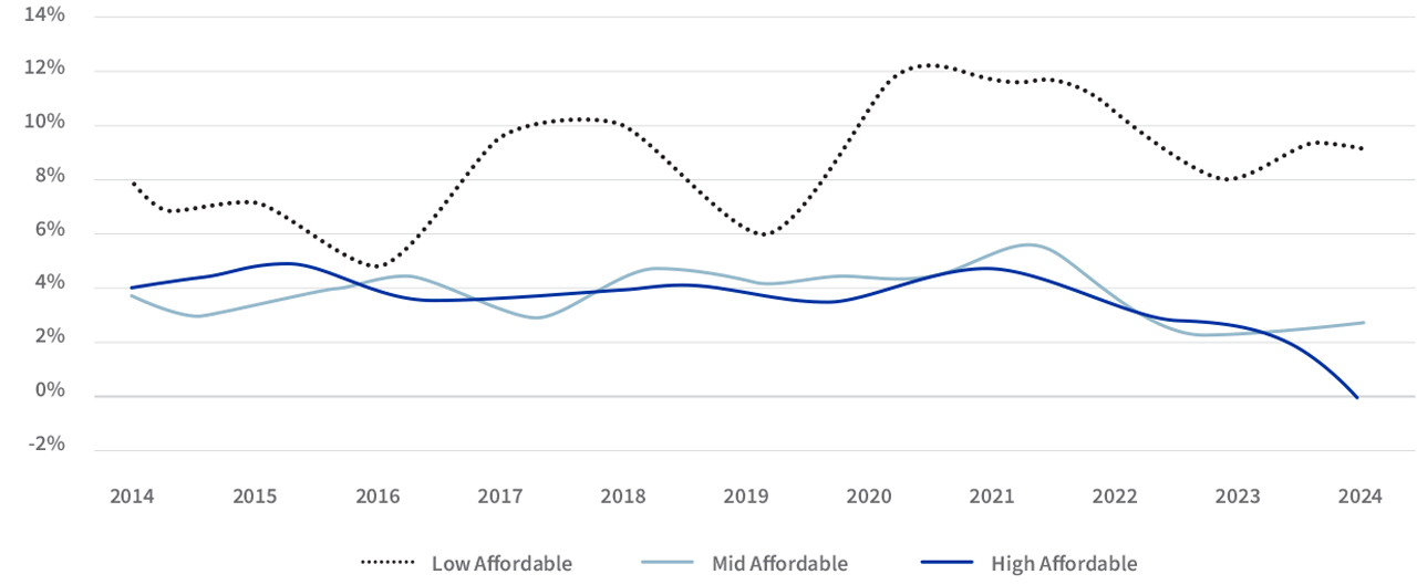 Affordable price sub bands: annual growth 2014 – 2023