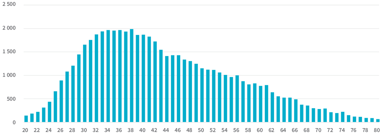 Age distribution of 2023 buyers of under R750k properties