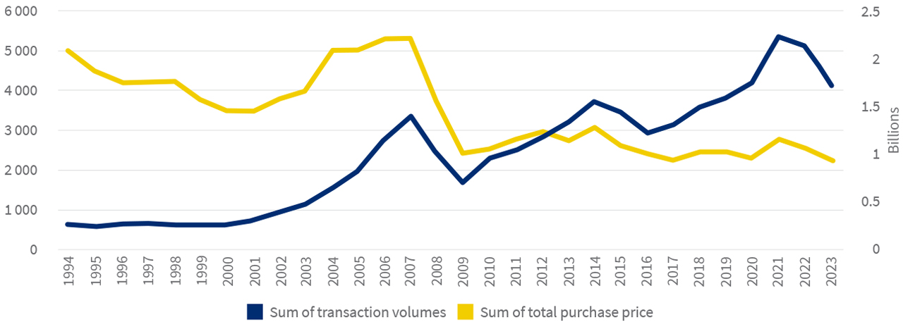 Formal property stock with estimated values