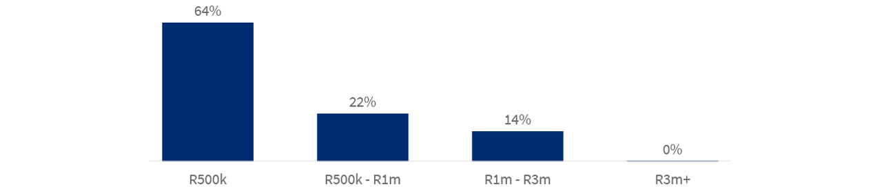 Northern Cape: property value distribution of properties