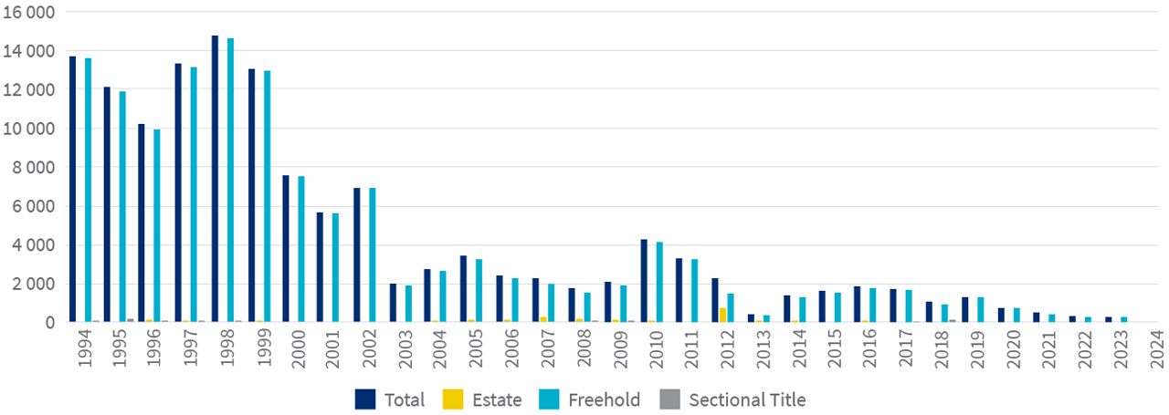 Development of residential units in the Northern Cape