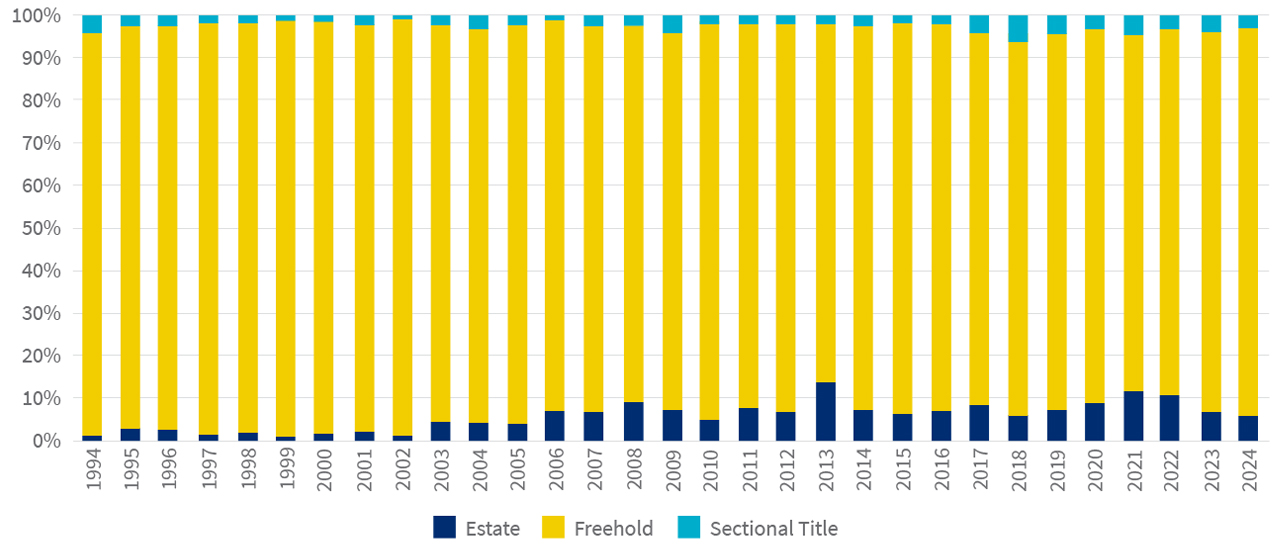 Northern Cape: volume of transactions by property type