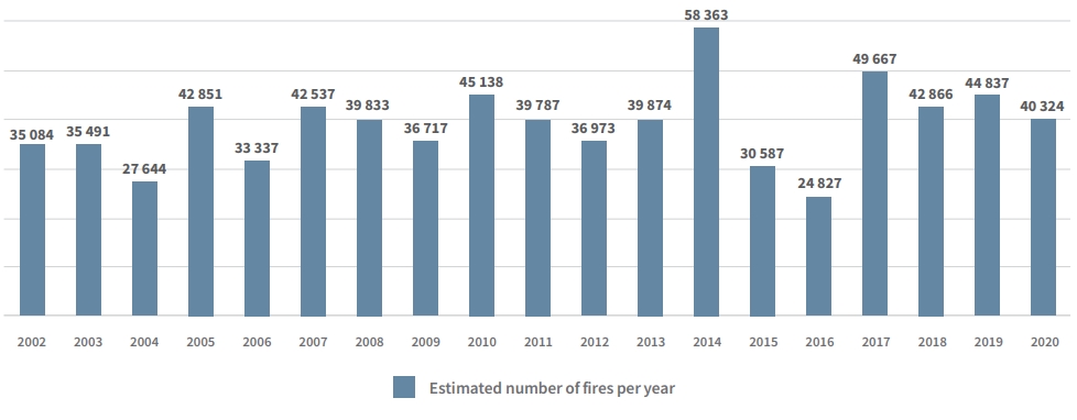 fires per year