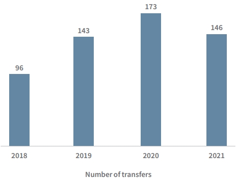 number of transfers