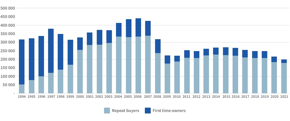 Volume of first time buyers